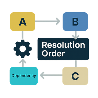 Resolution Order